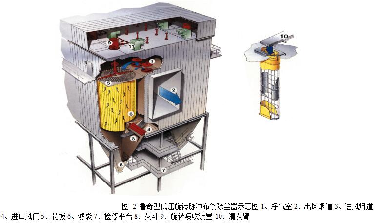 圖 2 魯奇型低壓旋轉(zhuǎn)脈沖布袋除塵器示意圖1、凈氣室 2、出風(fēng)煙道 3、進(jìn)風(fēng)煙道 4、進(jìn)口風(fēng)門 5、花板 6、濾袋 7、檢修平臺(tái) 8、灰斗 9、旋轉(zhuǎn)噴吹裝置 10、清灰臂