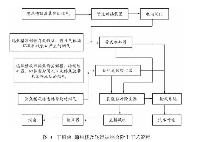 圖3干熄焦、篩焦樓及轉(zhuǎn)運站綜合除塵工藝流程