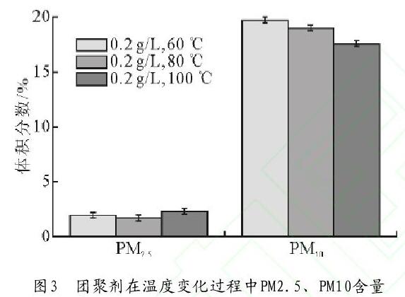 圖3　團(tuán)聚劑在溫度變化過程中PM2.5、PM10含量